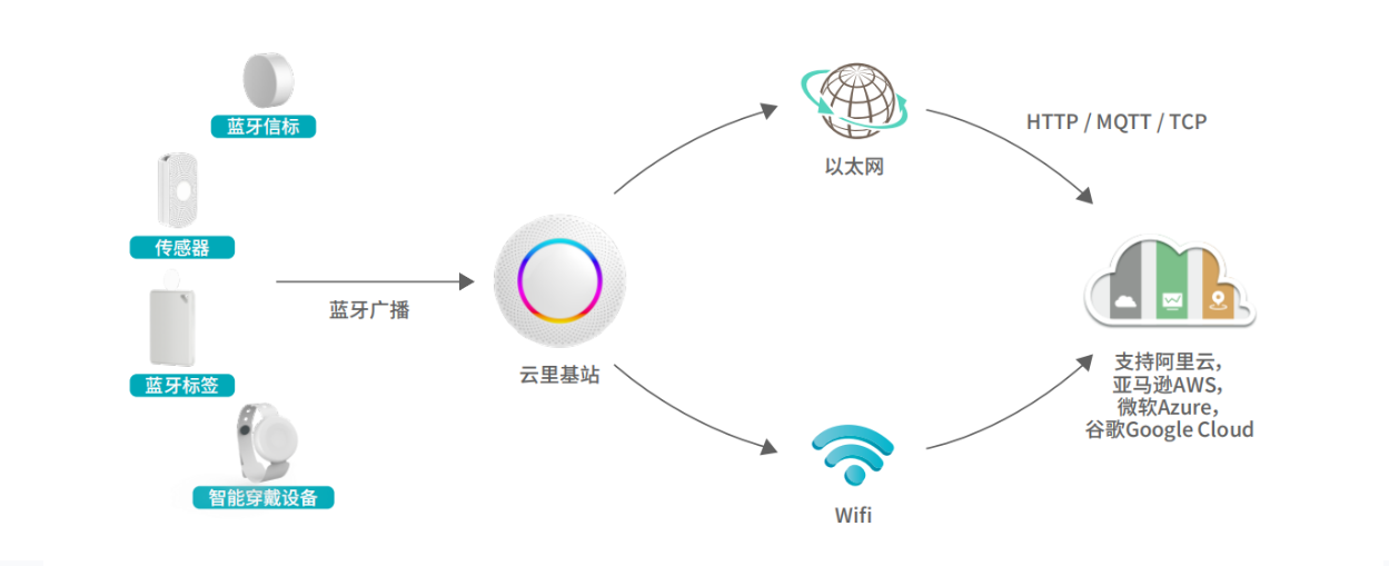 G1藍(lán)牙智能IoT網(wǎng)關(guān)工作原理