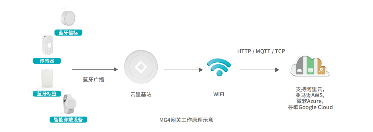 MG4 可充電智能網關工作原理