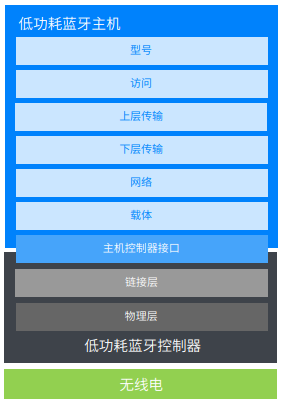 藍牙技術如何在無線基礎上實現可靠通信