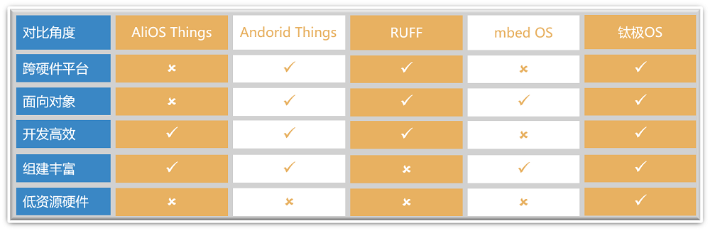 物聯(lián)網(wǎng)操作系統(tǒng)該如何選擇?