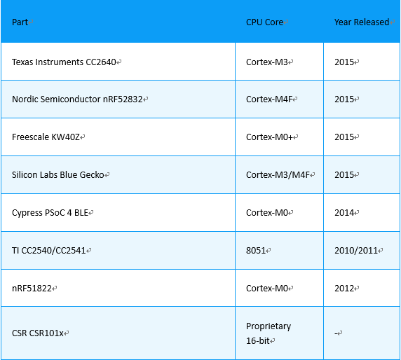 藍牙模塊廠家為何都選擇nRF52832?