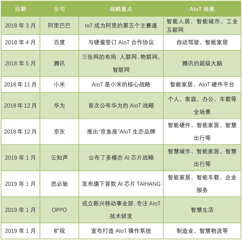 科技巨頭扎堆的AIoT是什么?
