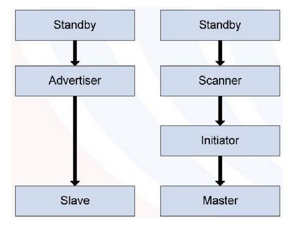低功耗藍(lán)牙是什么?低功耗藍(lán)牙的應(yīng)用有哪些?