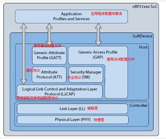 低功耗藍(lán)牙是什么?低功耗藍(lán)牙的應(yīng)用有哪些?