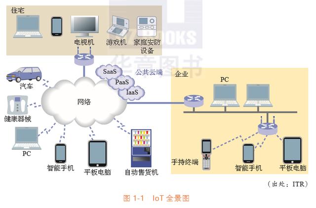 物聯網商業時代:一張全景圖解讀IoT的本質