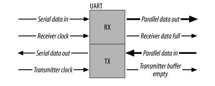 UART、RS-232、RS-422、RS-485接口有何不一樣?