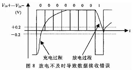 UART、RS-232、RS-422、RS-485接口有何不一樣?