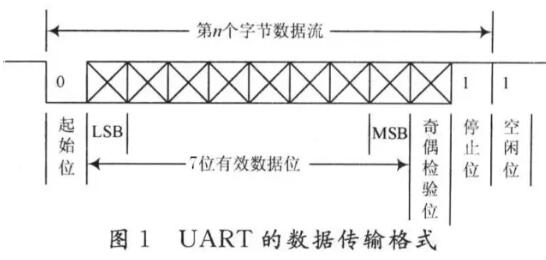 UART、RS-232、RS-422、RS-485接口有何不一樣?