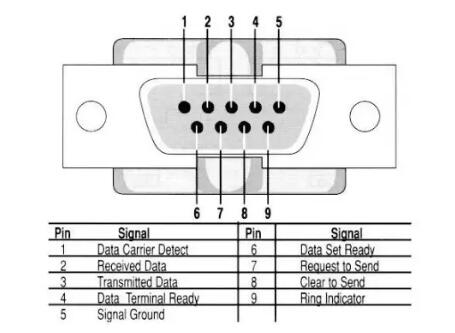 UART、RS-232、RS-422、RS-485接口有何不一樣?