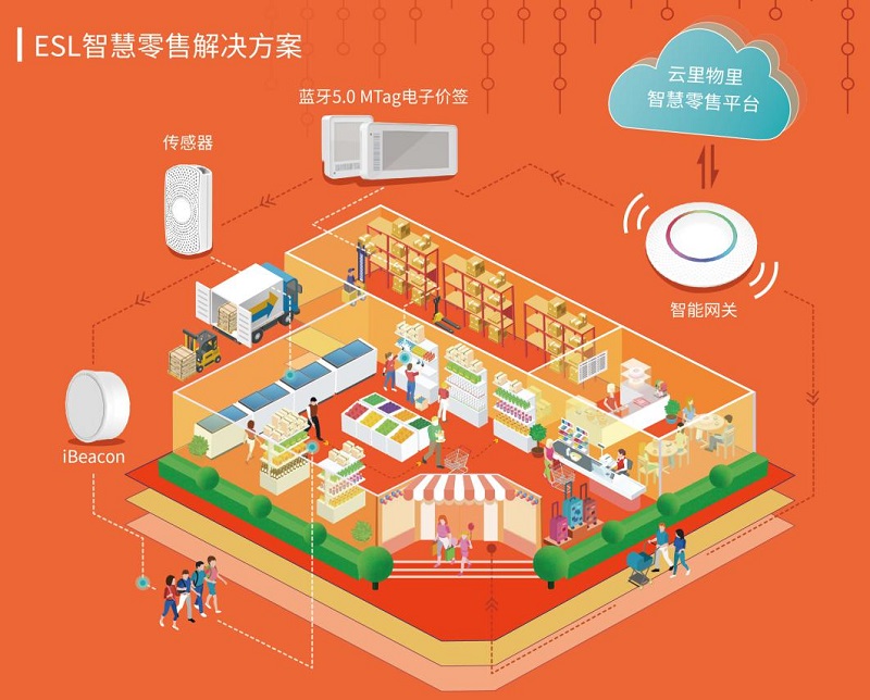 五個物聯網整體解決方案介紹