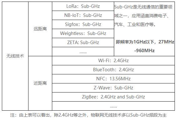 全球物聯(lián)網(wǎng)無線技術標準使用什么頻段 ?