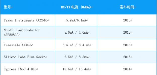 低功耗藍牙模塊廠家選擇nRF52832芯片的原因