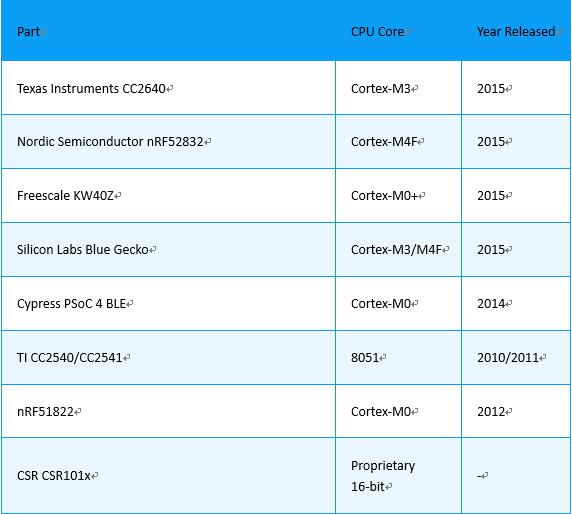 低功耗藍牙模塊廠家選擇nRF52832芯片的原因