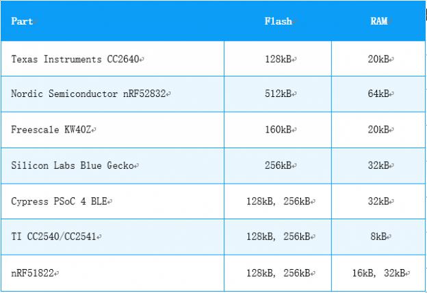 低功耗藍牙模塊廠家選擇nRF52832芯片的原因