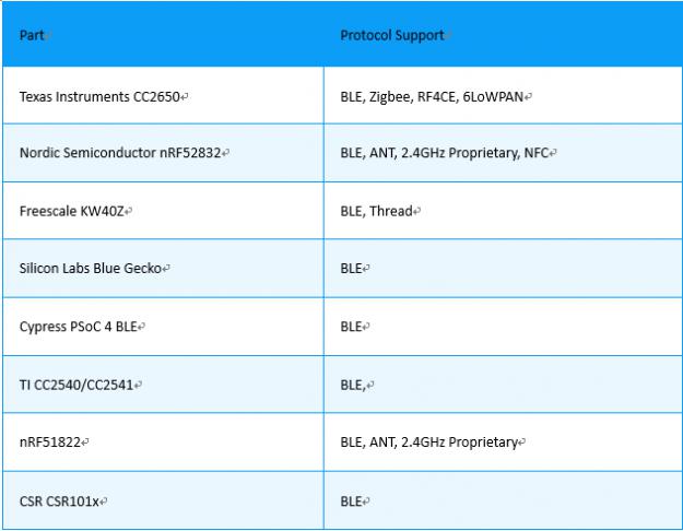 低功耗藍牙模塊廠家選擇nRF52832芯片的原因