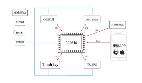 智能穿戴設備用什么藍牙模塊?