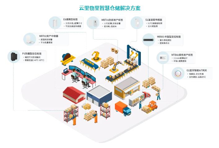 百萬BLE標(biāo)簽上崗物流企業(yè),RFID地位不保? 云里物里